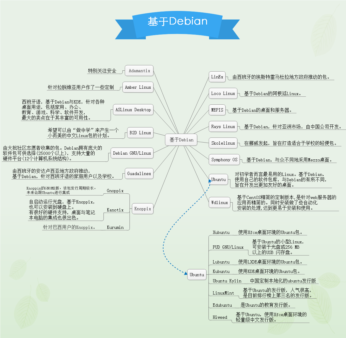 基于Debian