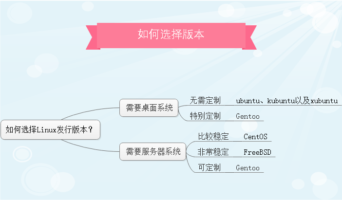 如何选择Linux