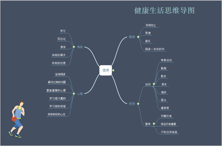 思维导图软件 思维导图软件 例子2 健康生活是指有益于健康的习惯化的