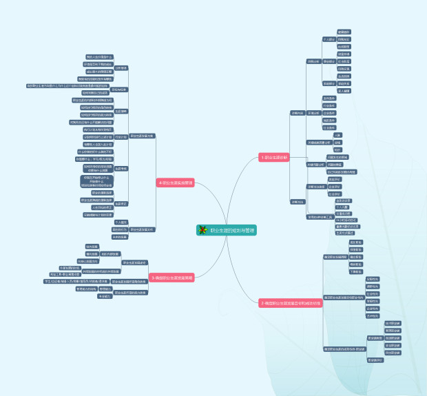职业规划思维导图,思维导图软件,思维导图