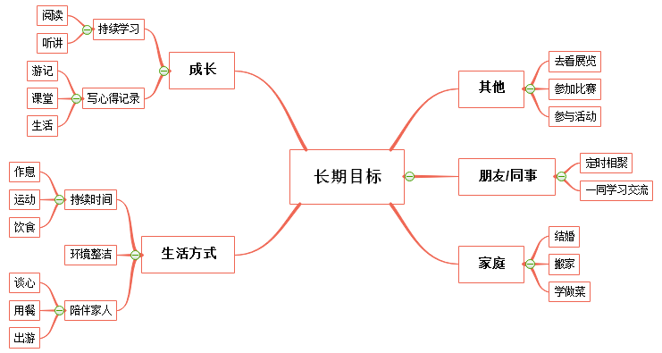 人生目标设定方法 推荐思维导图