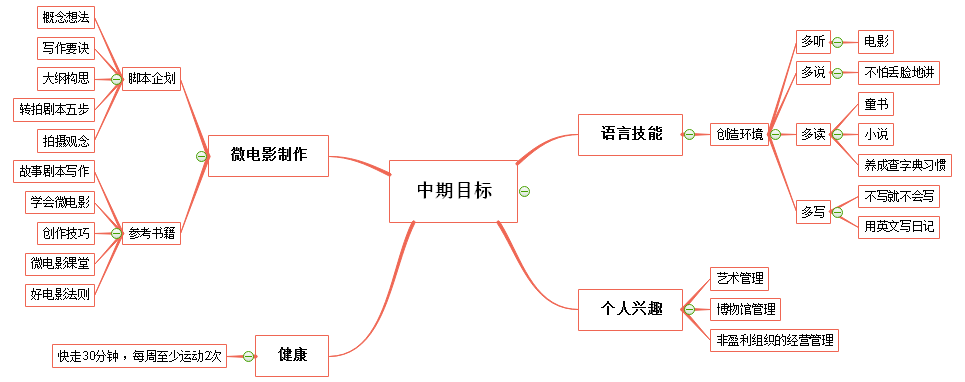 人生目标设定方法 推荐思维导图