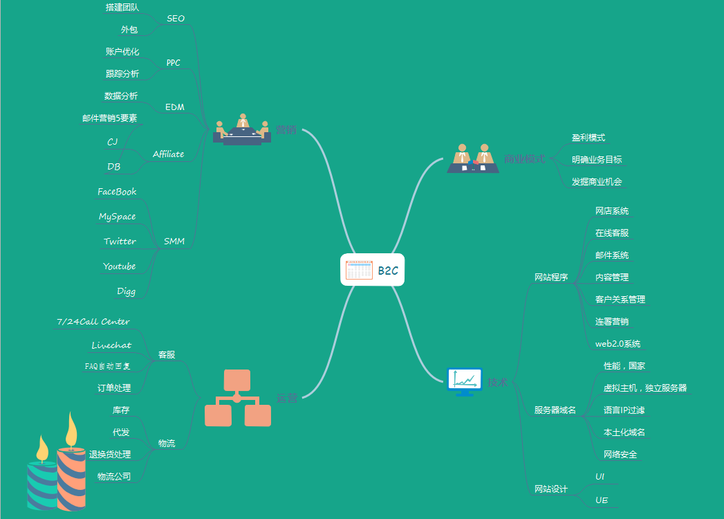 网络营销思维导图