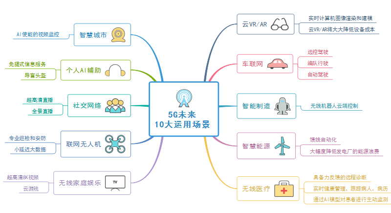 5G运用思维导图