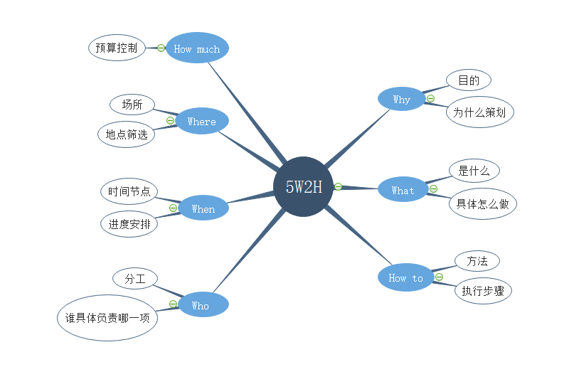 5w2h分析法