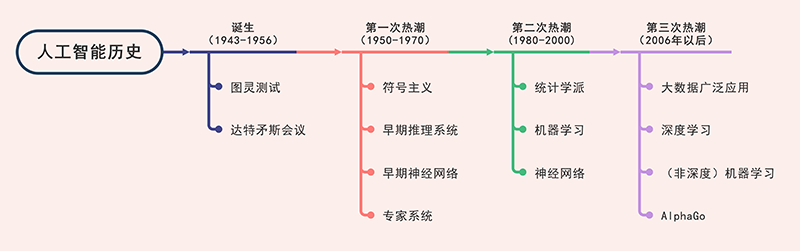 人工智能历史