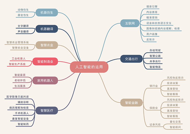 人工智能思维导图