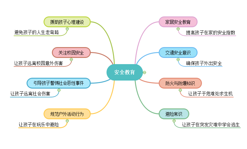 安全教育思维导图