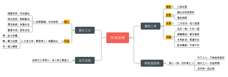 阿房宫赋思维导图