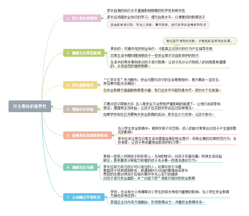 安全教育的重要性思维导图