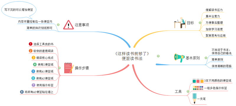 《这样读书就够了》思维导图