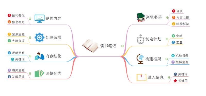 Reading notes Mind Map