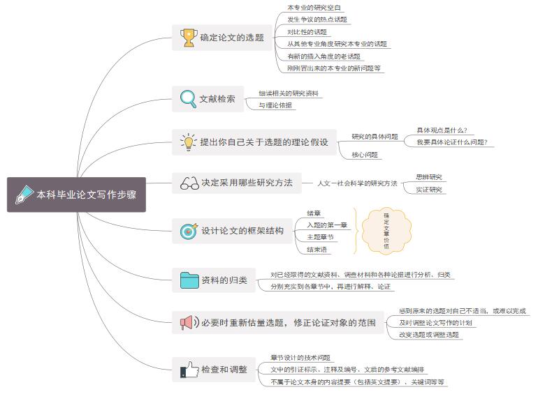 思维导图教你如何写好毕业论文