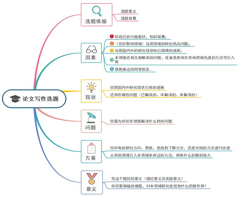 思维导图告诉你选题的重要性