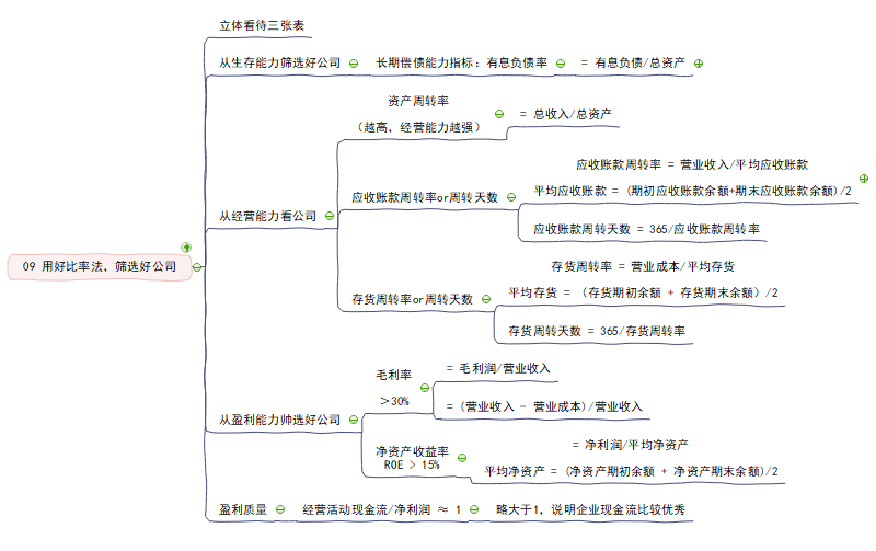 筛选好公司思维导图