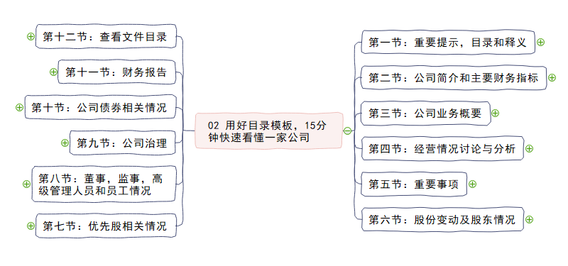 公司财报思维导图