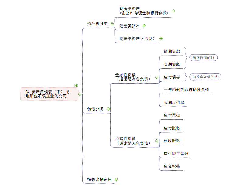 资产负债表思维导图