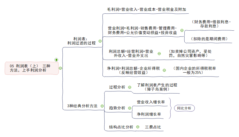 利润分配流程图图片