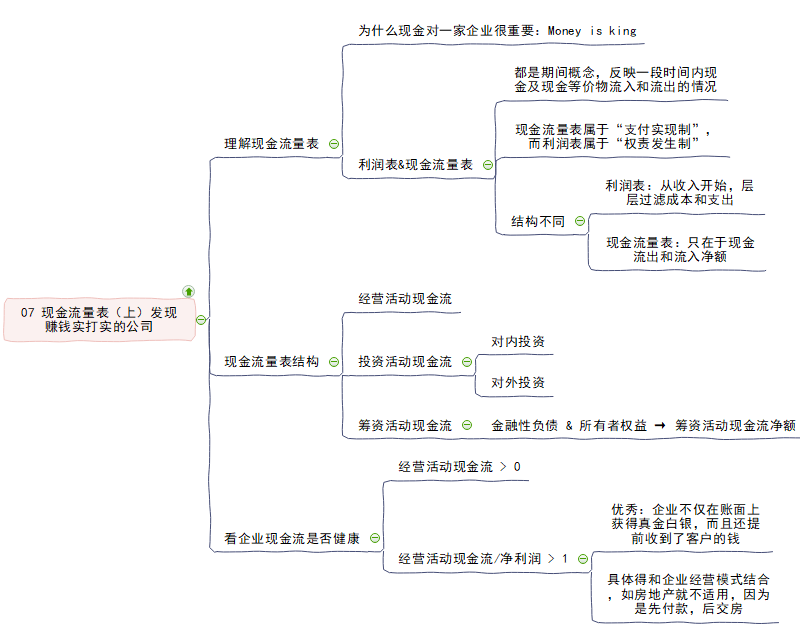 现金流量表思维导图