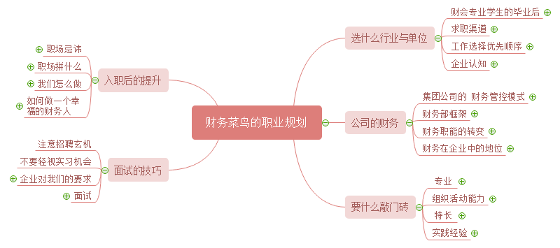 财务思维导图