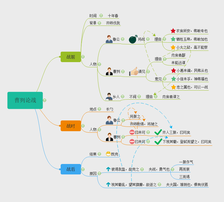 曹刿论战思维导图