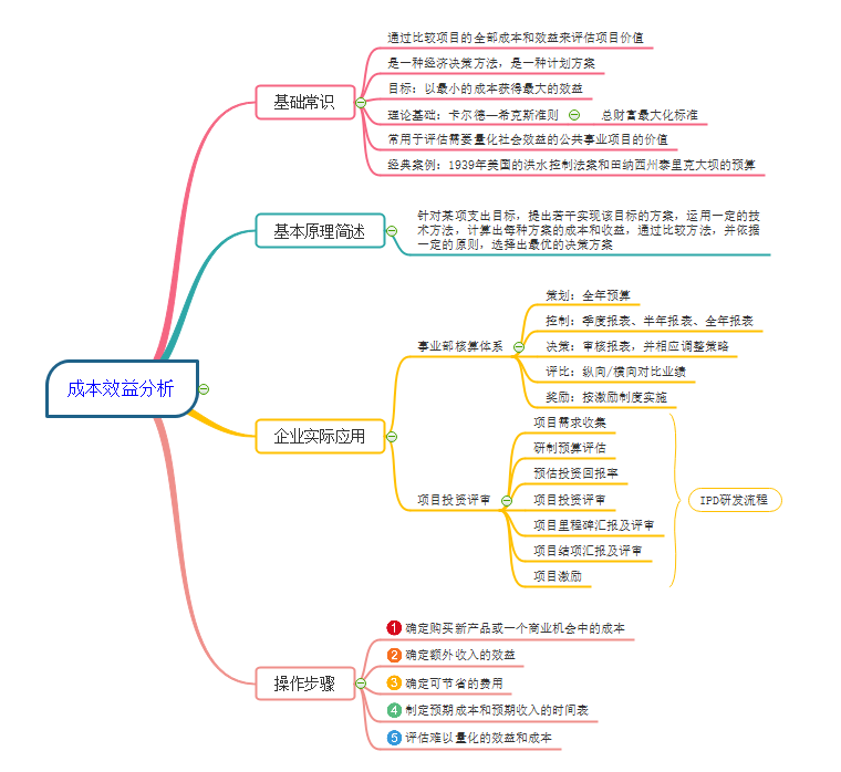 成本效益思维导图