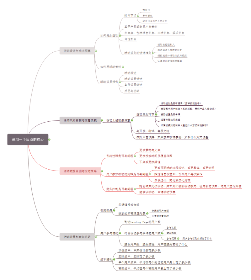 活动策划思维导图