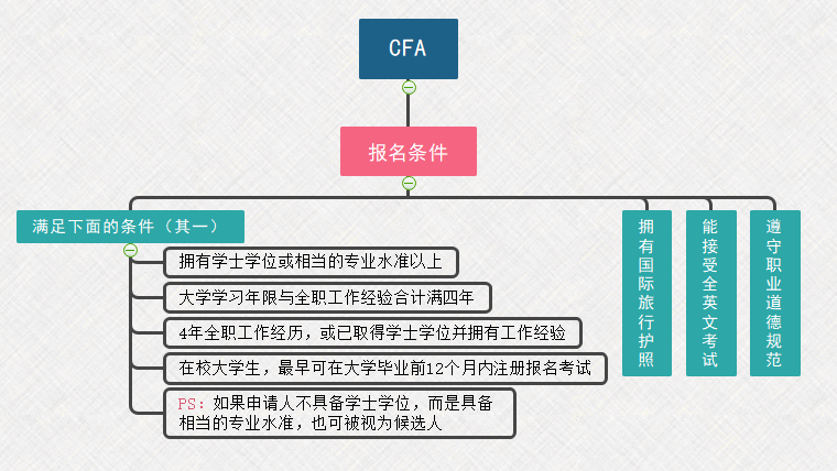 cfa报考