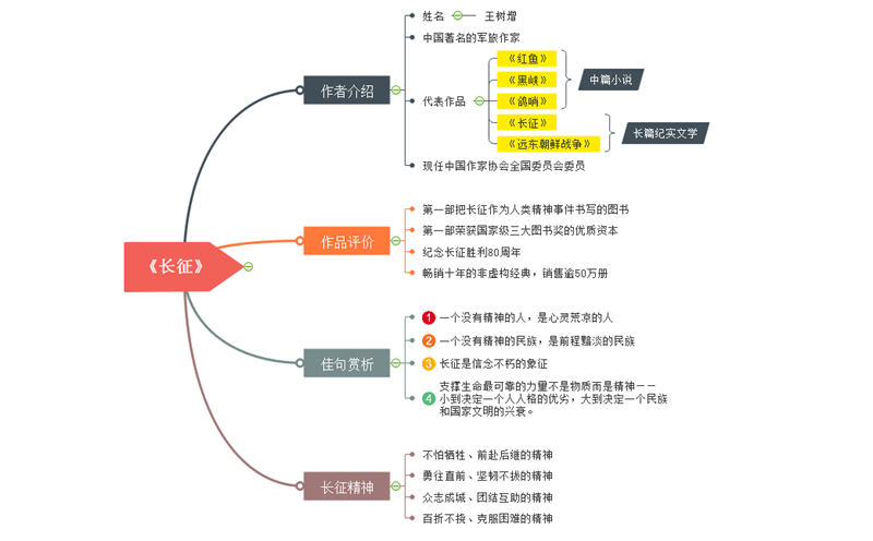 长征思维导图清楚图片