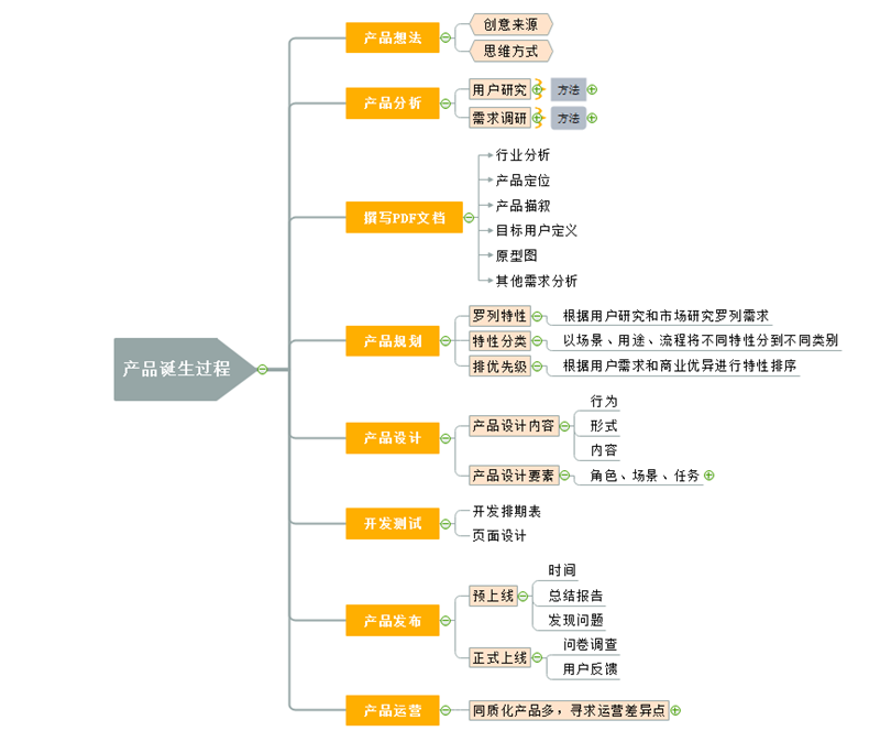 产品诞生过程思维导图