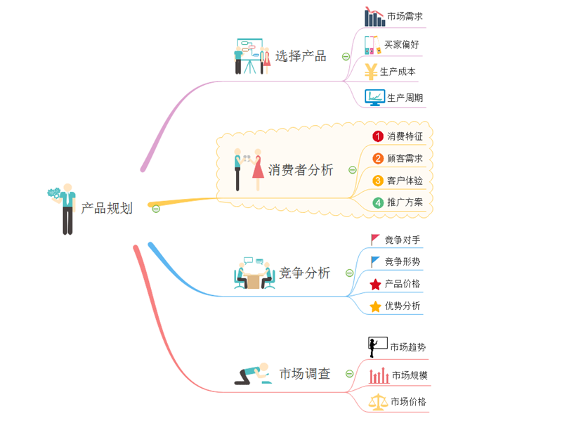 产品规划思维导图