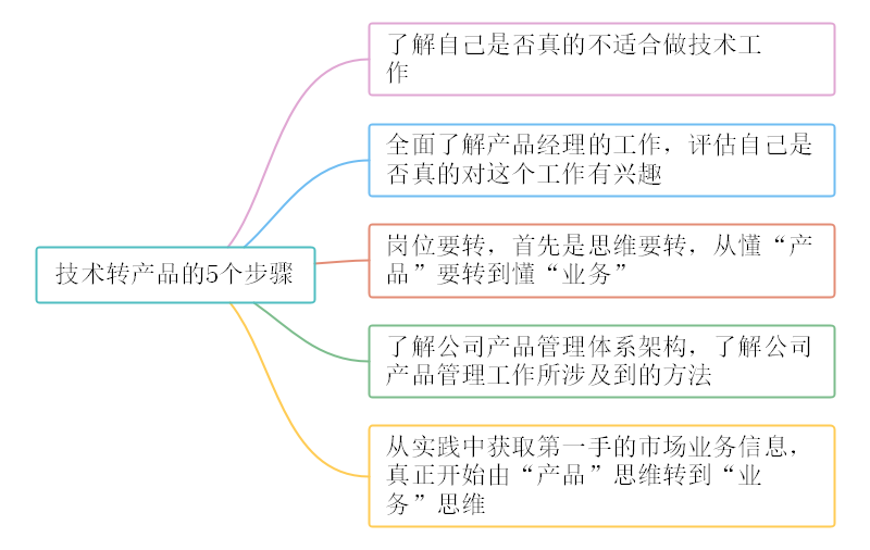 产品经理