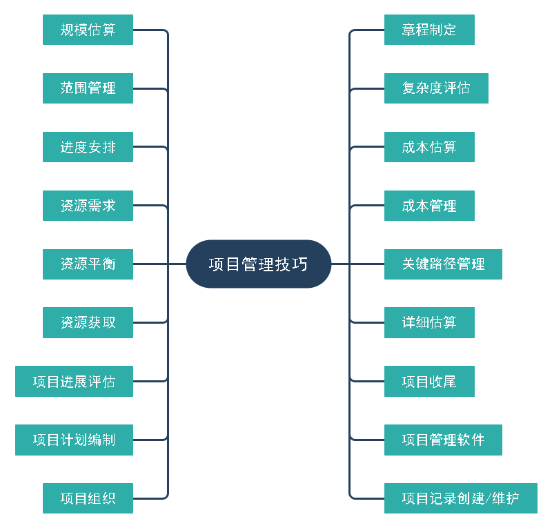 项目经理必背技巧