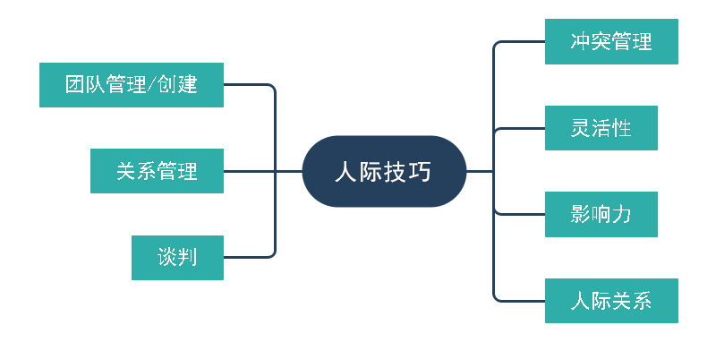 项目经理必背技巧