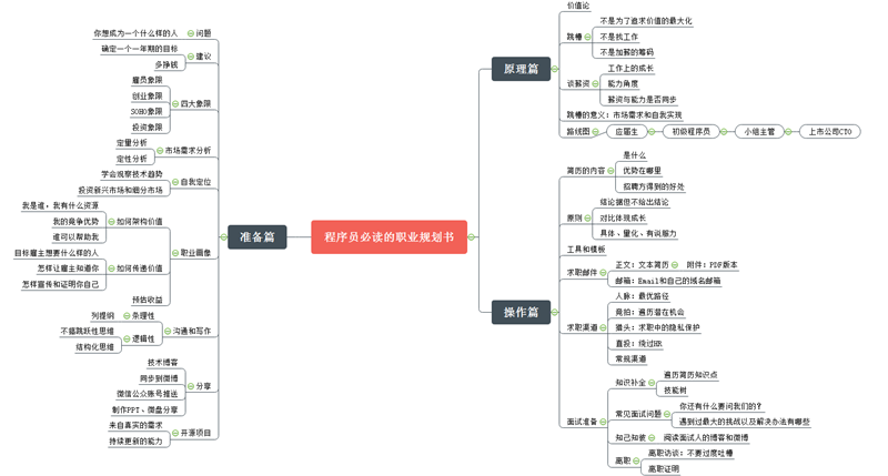 程序员必读职业规划书