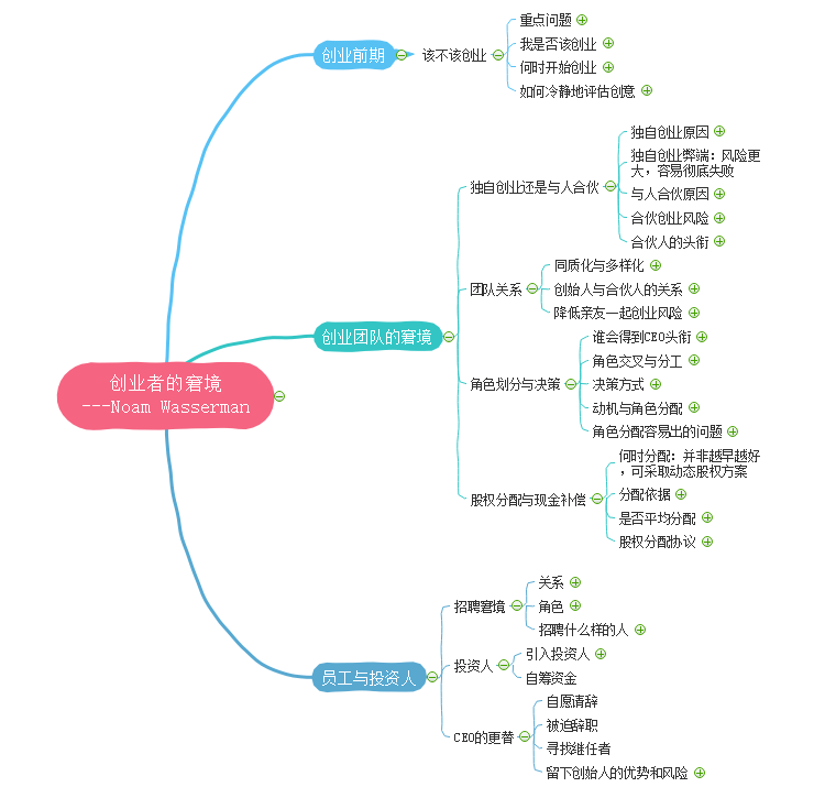 创新创业大赛思维导图图片