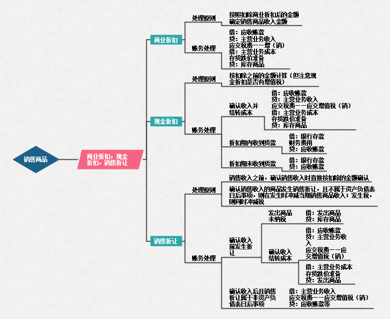 初级会计