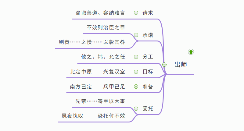 出师思维导图