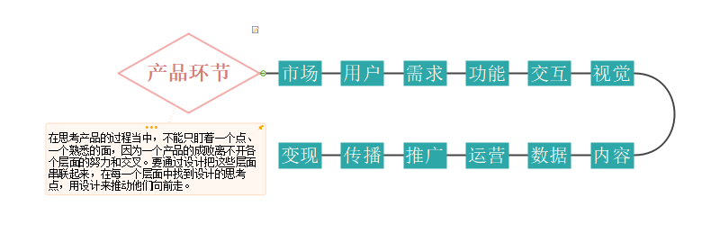 产品环节思维导图