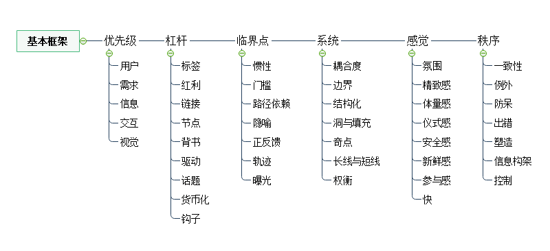 产品思维基本框架思维导图