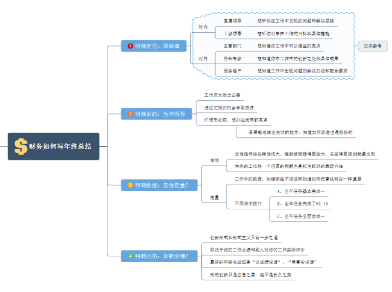 如何写财务年总总结