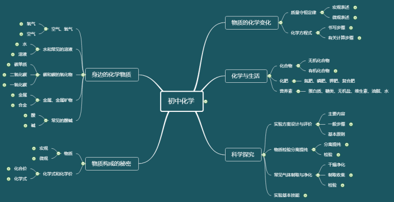 初中化学思维导图