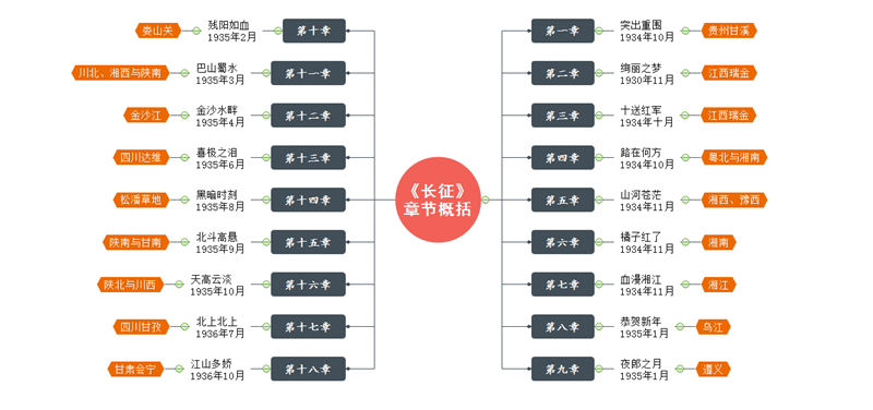 长征章节思维导图