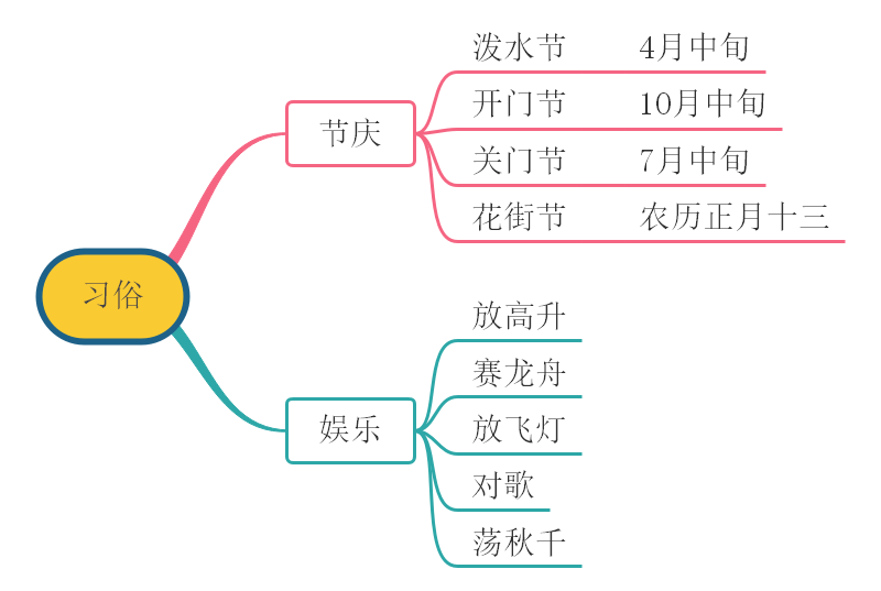 傣族民族艺术