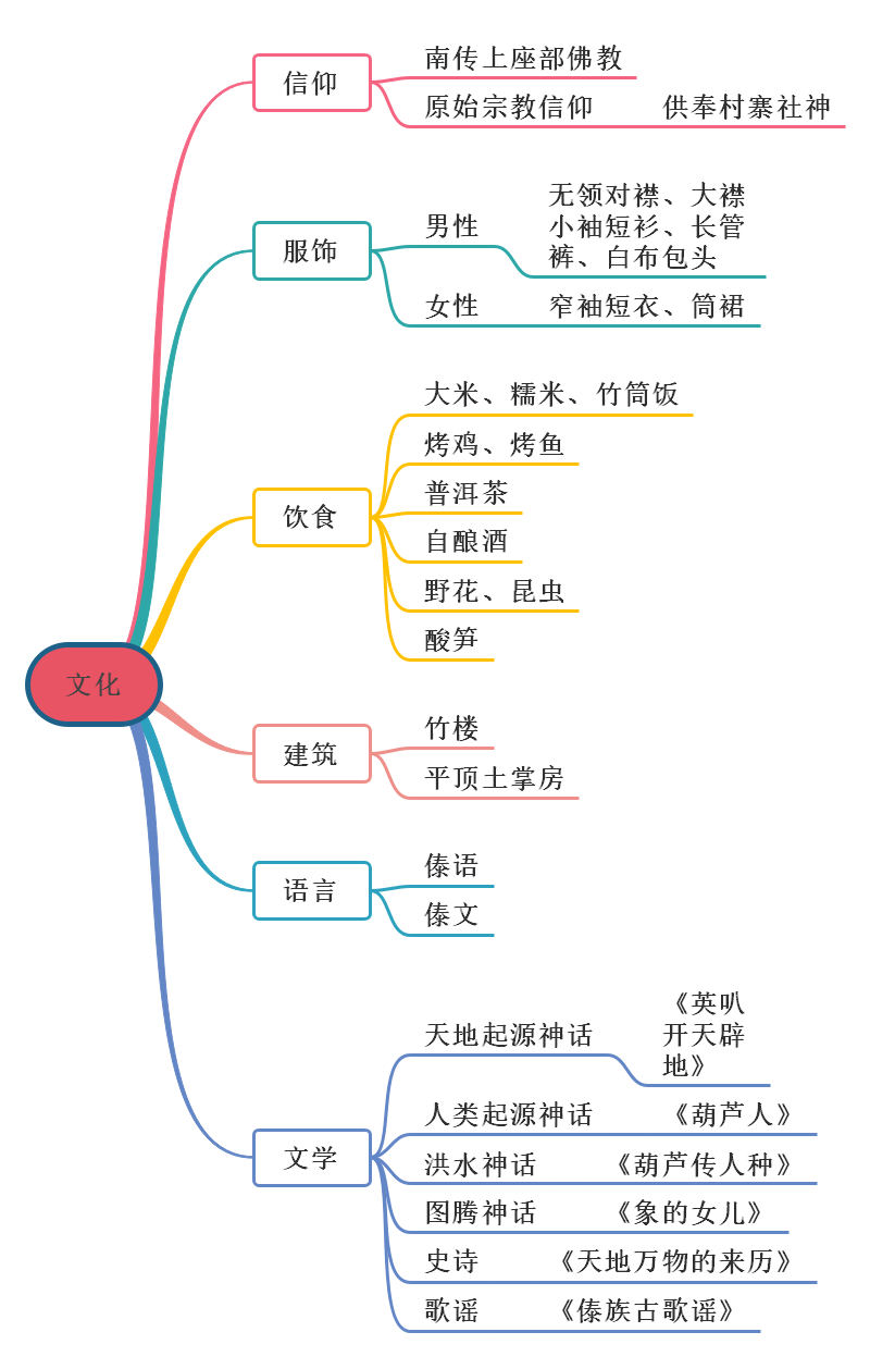 傣族民族艺术