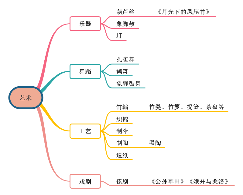 傣族民族艺术