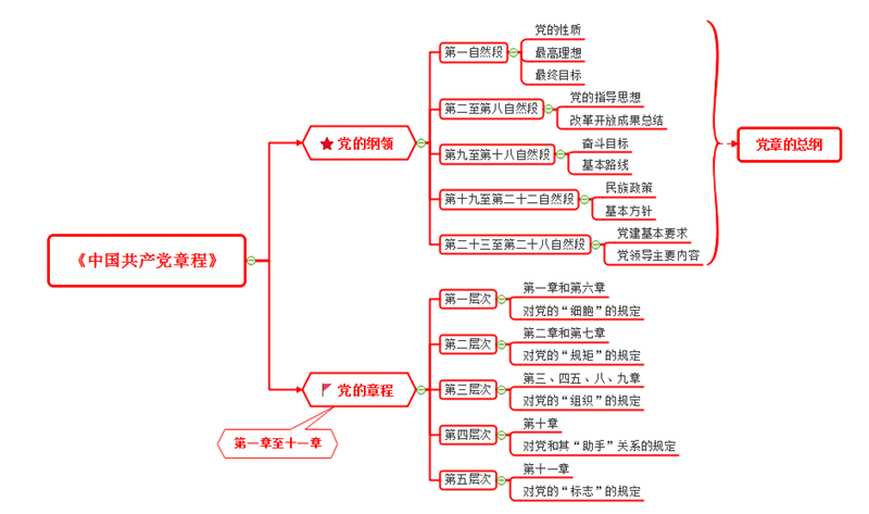 思维导图党章