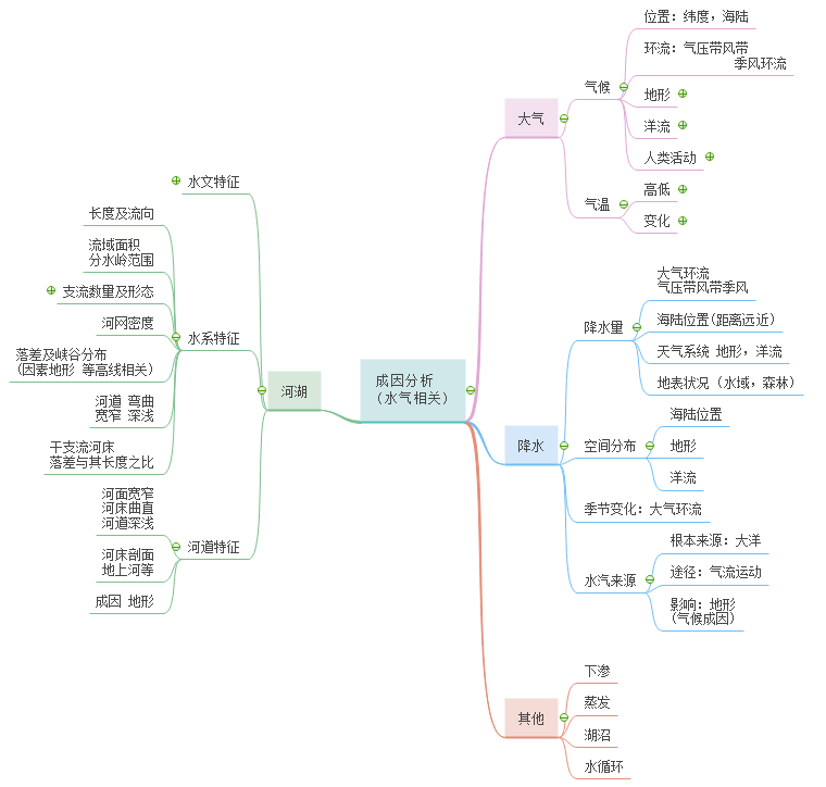 高中地理思维导图