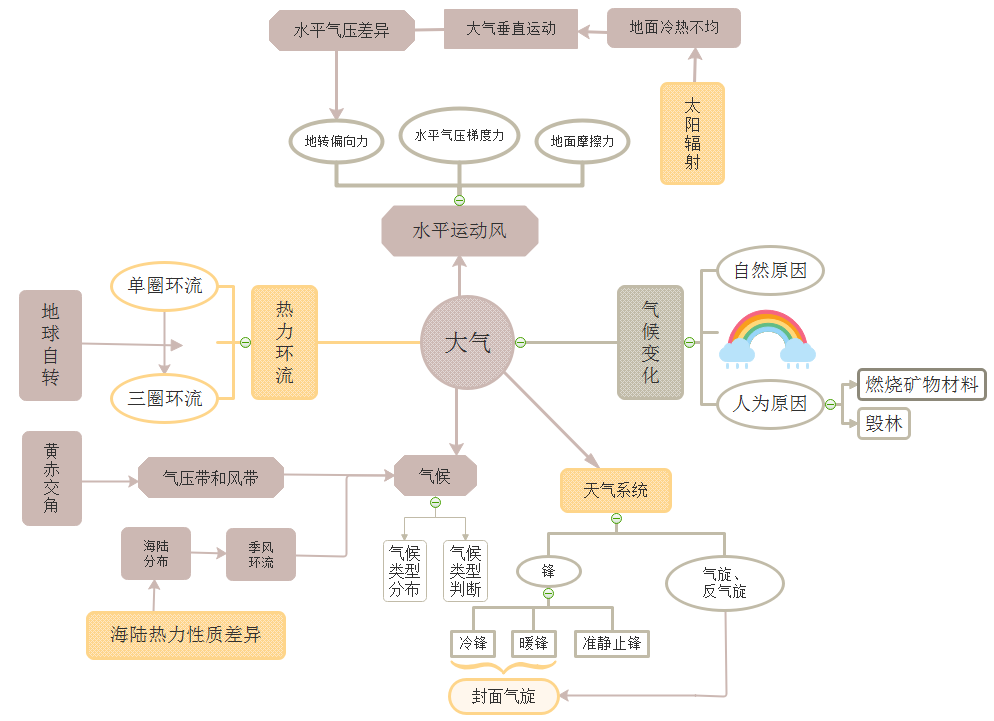 大气层思维导图