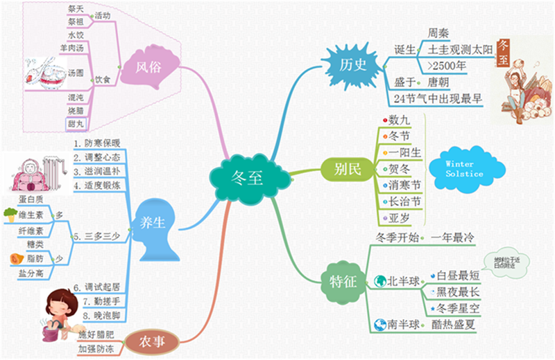 冬至习俗思维导图